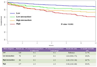 A 3-Biomarker 2-Point-Based Risk Stratification Strategy in Acute Heart Failure